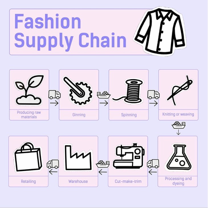 Steps in the fashion supply chain.