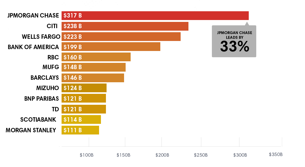 Graph of the top 12 banks financing fossil fuels globally, 2016 - 2020.